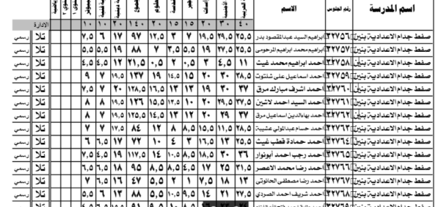 بي دي اف | نتيجة الشهادة الإعدادية محافظة المنوفية 2020